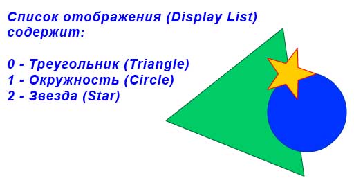 Display List содержит три объекта: треугольник, окружность, звезда 