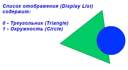 Display List содержит два объекта: треугольник, окружность