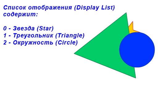 Display List содержит три объекта: звезда, треугольник, окружность