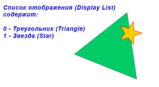 Display List содержит два объекта: треугольник, звезда