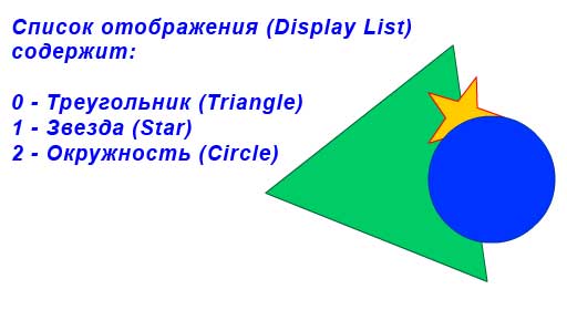 Display List содержит три объекта: треугольник, звезда, окружность