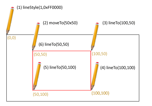 Рисование векторного прямоугольника линиями в AdobeFlash при помощи ActionScript 3